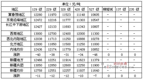 11月6日国内主要地区棉花现货价格行情_综合